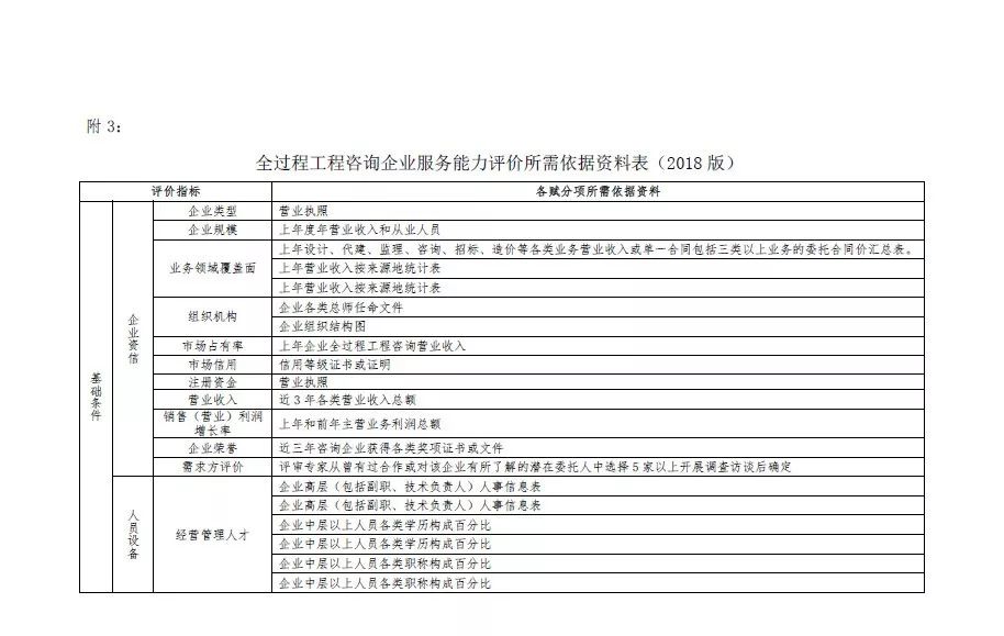 来源:浙江全过程工程咨询与监理管理协会文件,建筑业企业服务平台