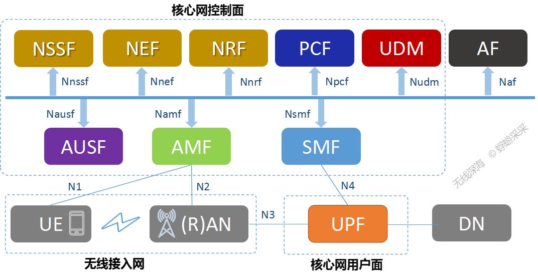 由龙母说起的5G名号：NR，gNB，engNB，ngeNB，ENDC，NEDC，NGENDC，NGRAN..._基站