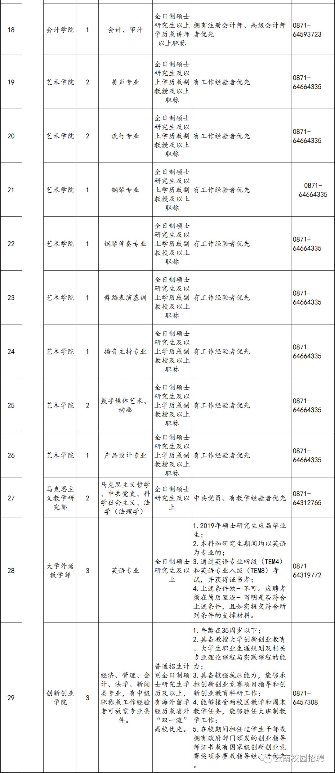 教师招聘招75名云南大学滇池学院2019年教职工招聘公告