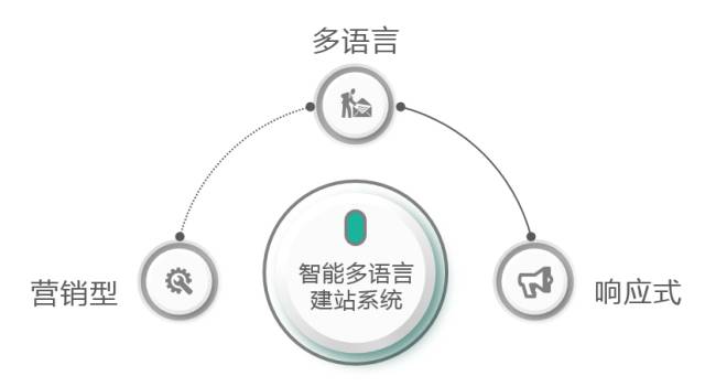 02智能营销系统谷歌搜索引擎seo和sem搭配组合，从建站开始就着手优化布局