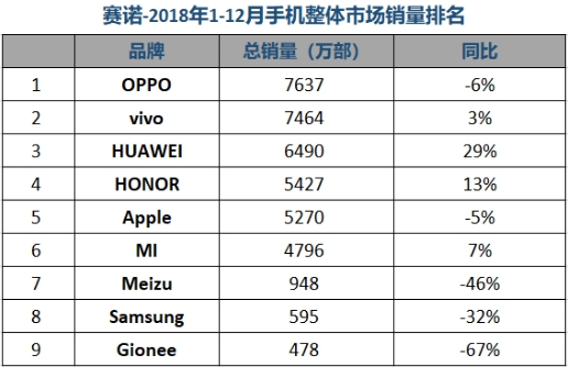 原創
            二打十背後的本相：OV們不強 小米不弱？ 科技 第6張