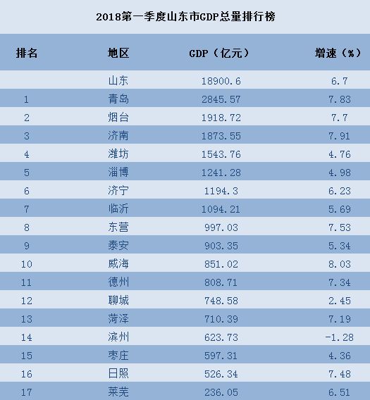 山东各省gdp