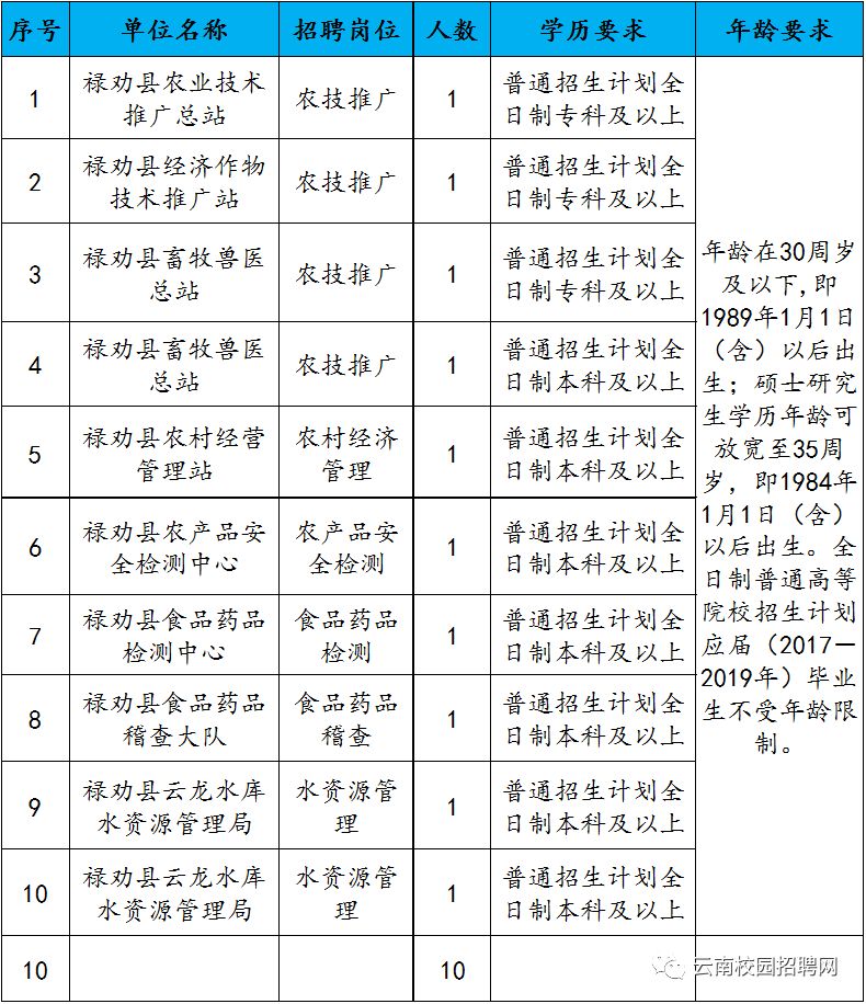 禄劝招聘信息_禄劝县鸿康精神病医院招聘公告 34人(3)