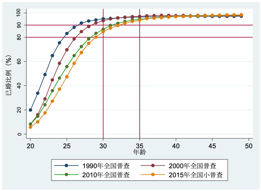 我国历次人口普查人数_数据来源:历次《中国人口普查资料汇编》、历年《中国(3)