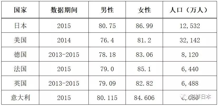 我国人口平均寿命_日本人的平均寿命,为什么可以连续20多年位居世界第一 如何