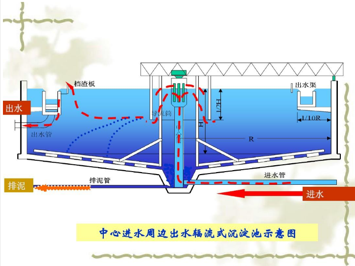 污水处理沉淀池,污水处理絮凝沉淀设备分类介绍