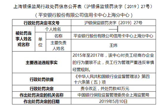 平安银行信用卡中心上海被罚40万 员工经商办企业 