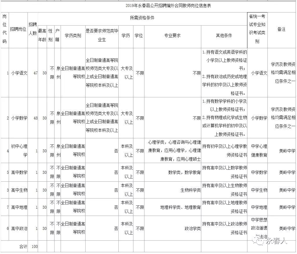 永春县公开招聘100名编外合同教师 体检