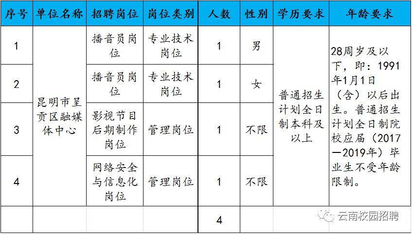 云南近期事业单位招聘统统在这里了!_昆明市