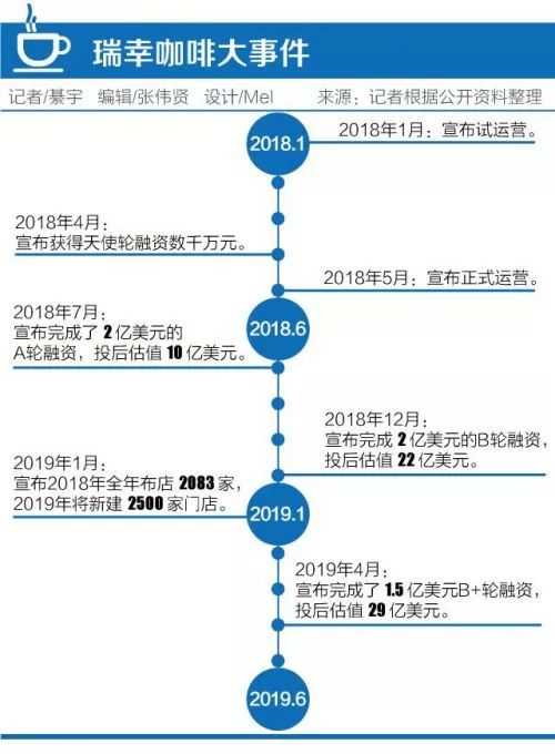 瑞幸打破全球最快上市记录:是下一个星巴克