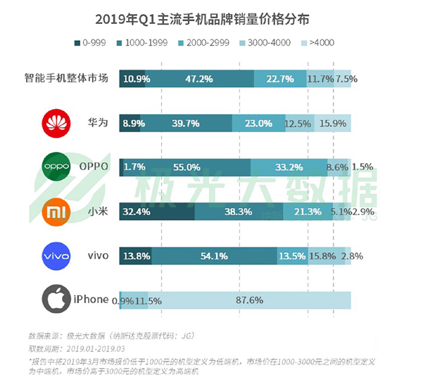 原創
            二打十背後的本相：OV們不強 小米不弱？ 科技 第9張