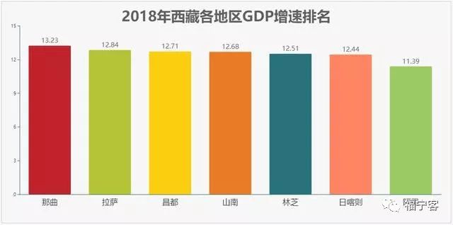 西藏一季度gdp公布增速位居全国第三