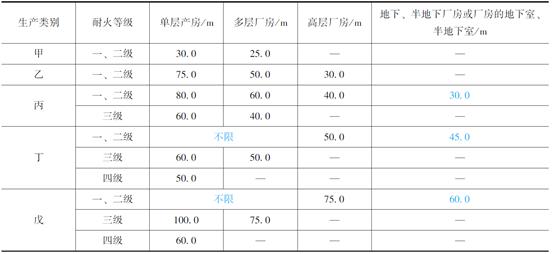 安全疏散距离指标