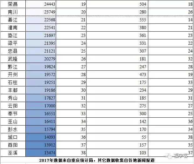 重庆38个区县人均可支配收入排名,主城9区人民