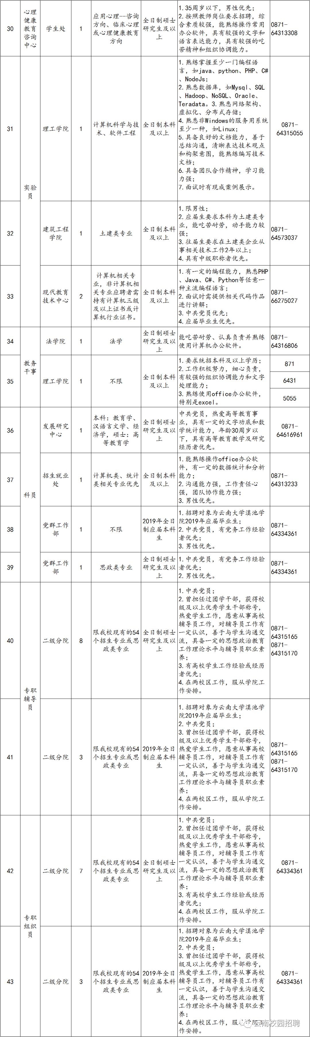 教师招聘招75名云南大学滇池学院2019年教职工招聘公告