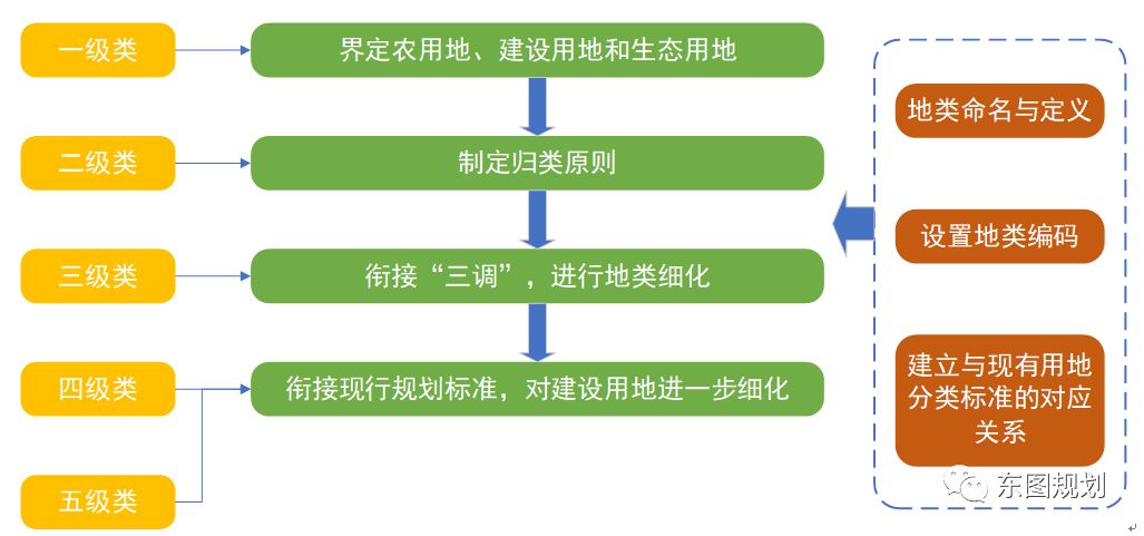 国土空间规划用地分类怎么做?