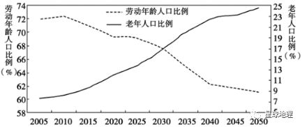 积极助推人口老龄化_人口老龄化图片(2)