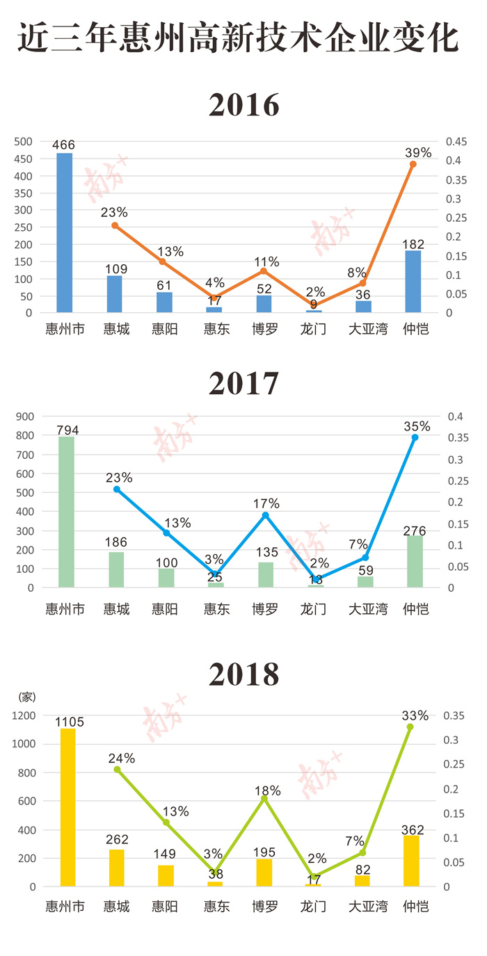 惠州gdp为什么这么高_惠州gdp2020