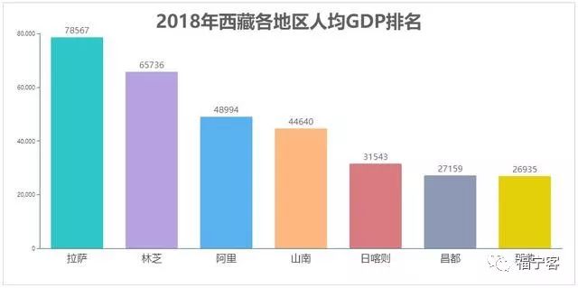 (2018年西藏各地区人均gdp增长)从上面的数据我们可以看出,西藏的gdp