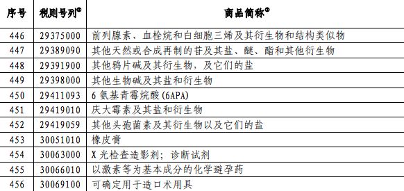 内衣进口关税税率_关税税率图片