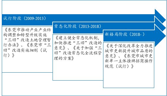 砖济研究东莞城市更新单一主体挂牌招商模式解读