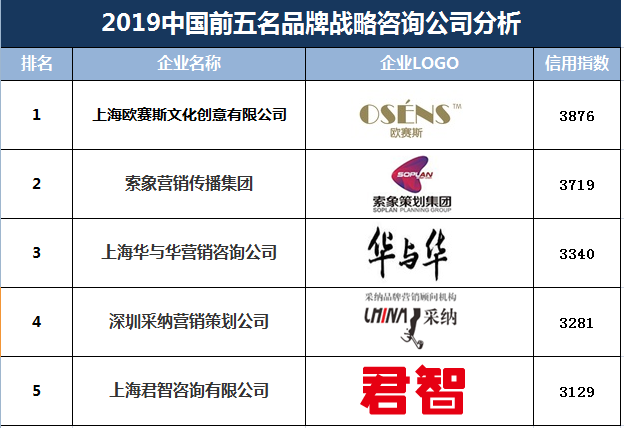 2019中国前五名品牌战略咨询公司对比分析 