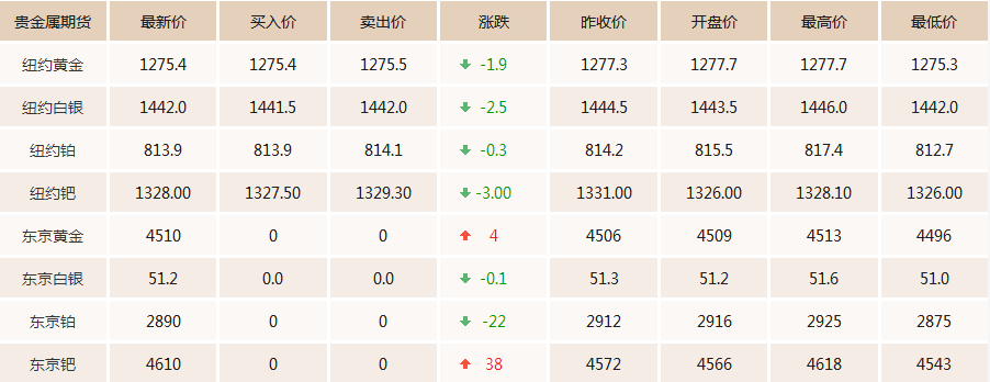 期货黄金最多能买进多少手