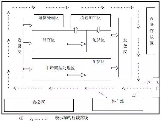 六,库内货位规划和设计