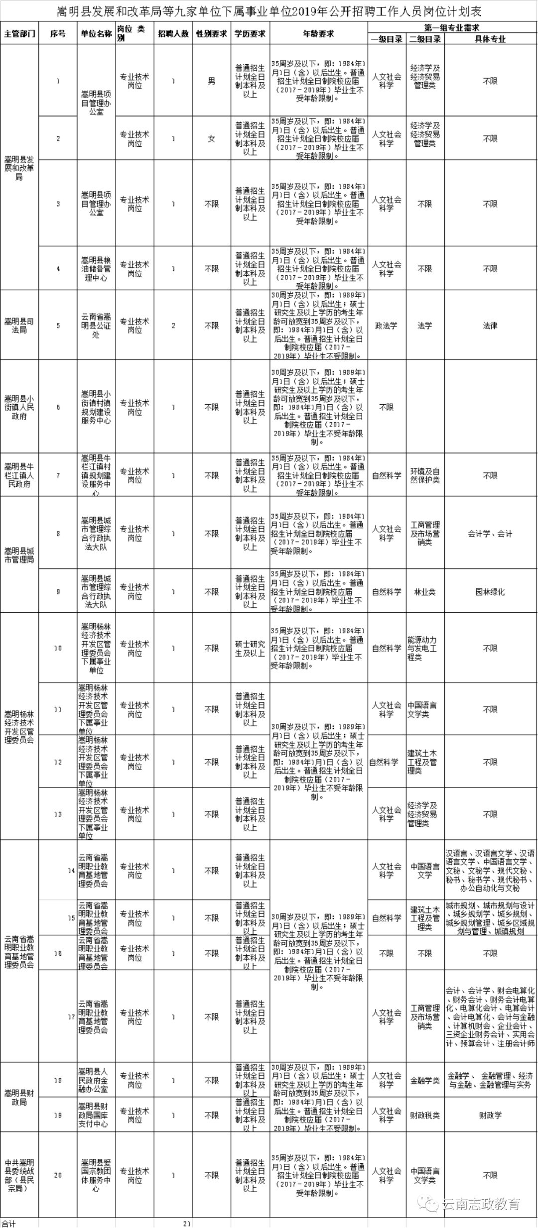 嵩明招聘信息_供需大世界 嵩明县2018年2月1日最新商讯 出租 出售 招聘 转让信息 微信版(4)