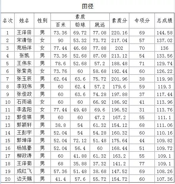 任丘一中2019年特长生招生考试合格名单公布为任丘学子加油点赞