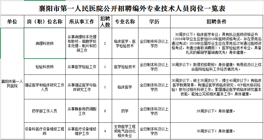 襄阳市第一人民医院招聘