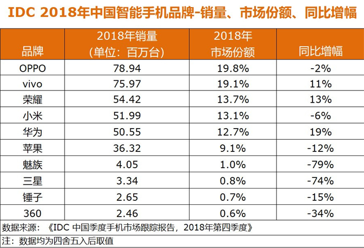 原創
            二打十背後的本相：OV們不強 小米不弱？ 科技 第3張