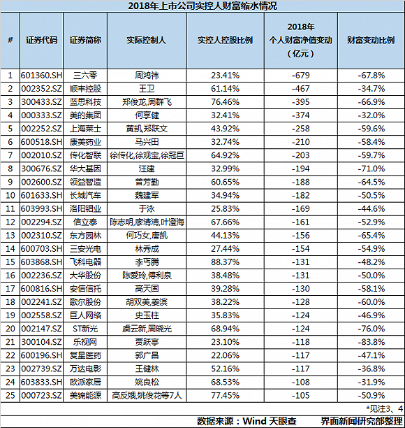 7家大股东2018年财富蒸发超200亿_2018上市公司市值排名