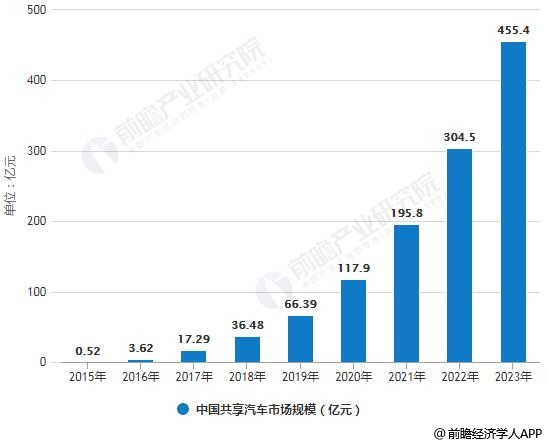 统计数据显示,从2017年开始,新注册的共享汽车企业数量逐渐增多