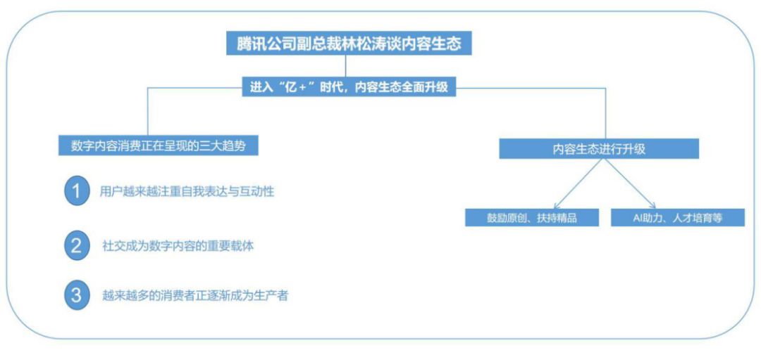 图说腾讯全球数字生态大会14位高管全面解读腾讯布局