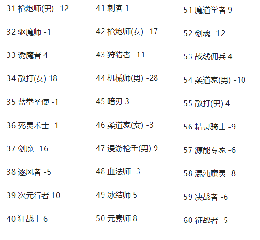 神榜排名(3)