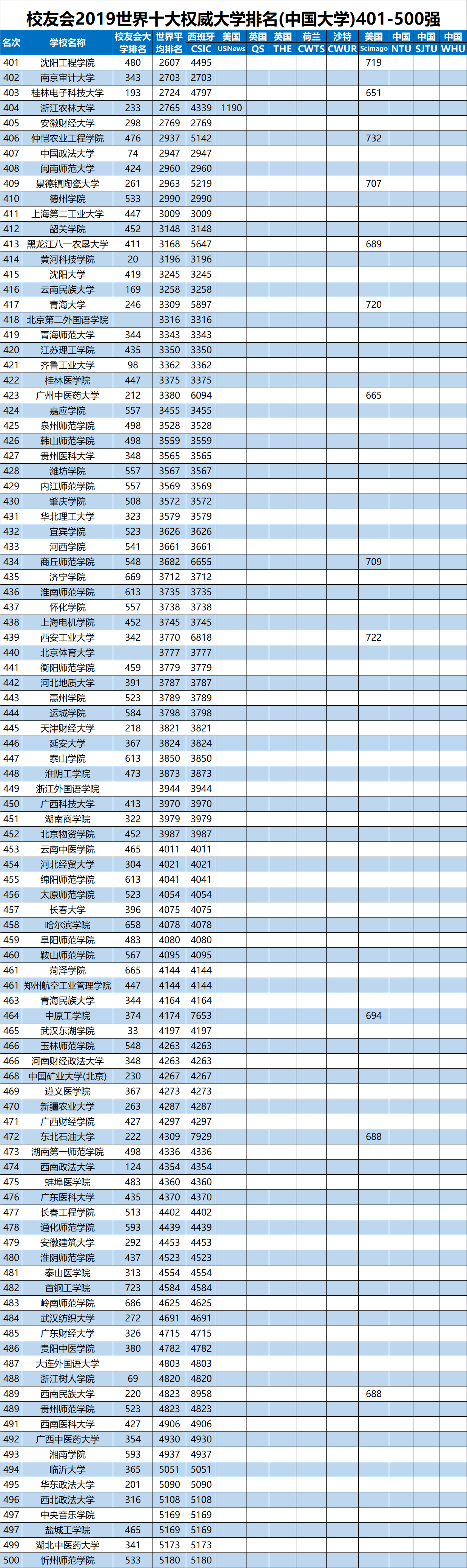 校友会2019世界大学排名分析报告发布，中国891所高校上榜，清华大学雄居第一