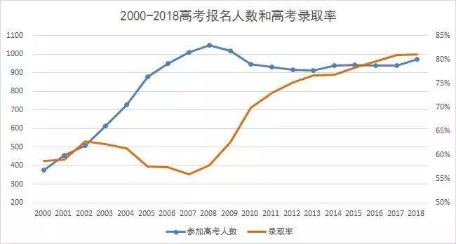 北京人口数量2009_2013年内蒙古高考报名人数193267人 五年来首次增长(2)