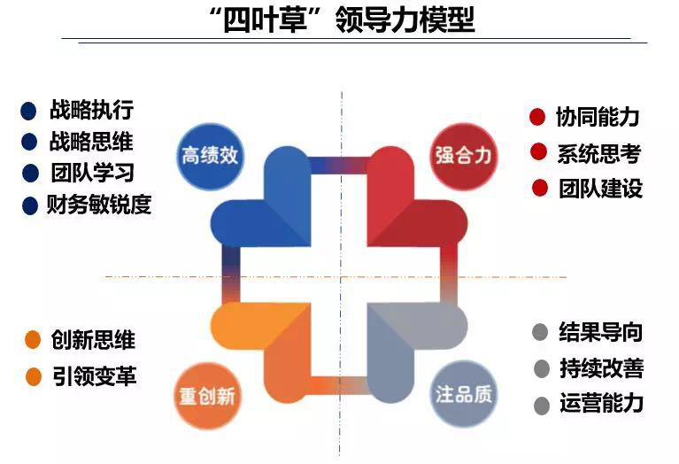 力提升项目是基于北大医疗干部领导力模型中要求的能力要素而建立的