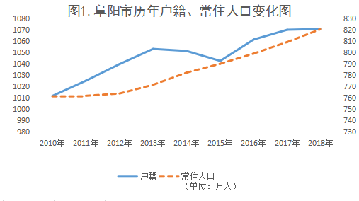 阜阳总人口有多少_阜阳人口大数据分析结果出炉 我市仍处于人口红利期