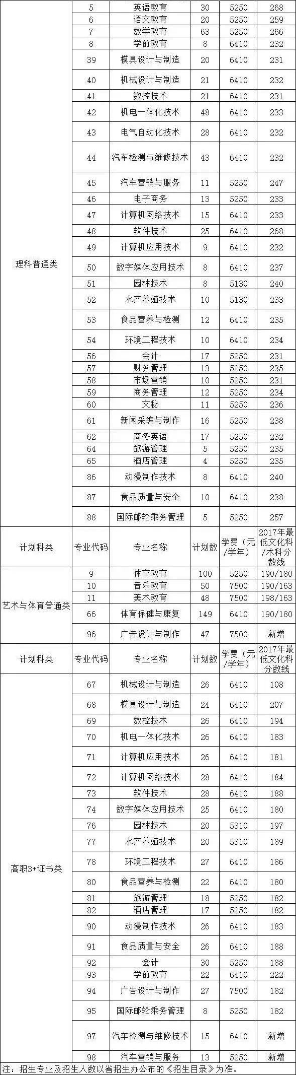 哪家院校学费最贵广东高考专科院校学费住宿费集合有你想报的吗