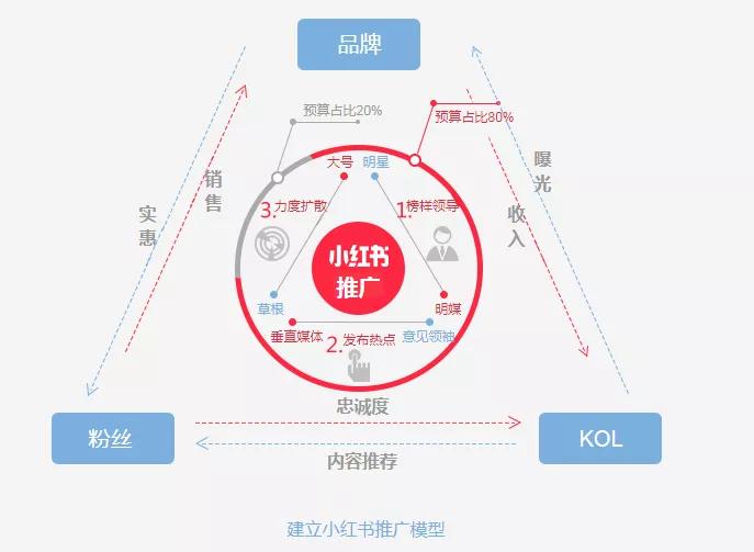 小红书推广：清洗KOL，还能好好“种草”吗？