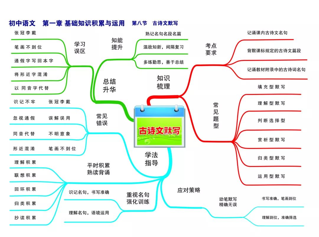 初中语文全套所有知识点思维导图家长必收藏