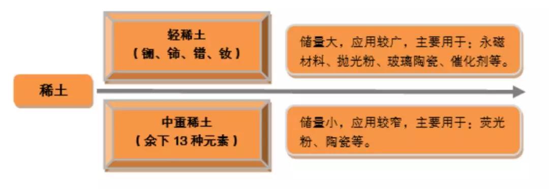 稀土分类及用途稀土是有色金属的一个子门类,共包含17个金属类化学