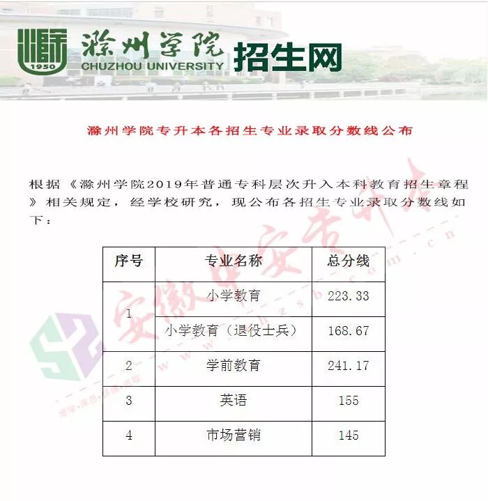 滁州学院专升本各招生专业录取分数线公布