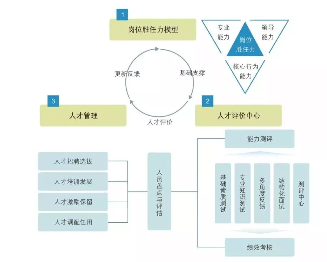 如何构建胜任力模型?你知道吗?