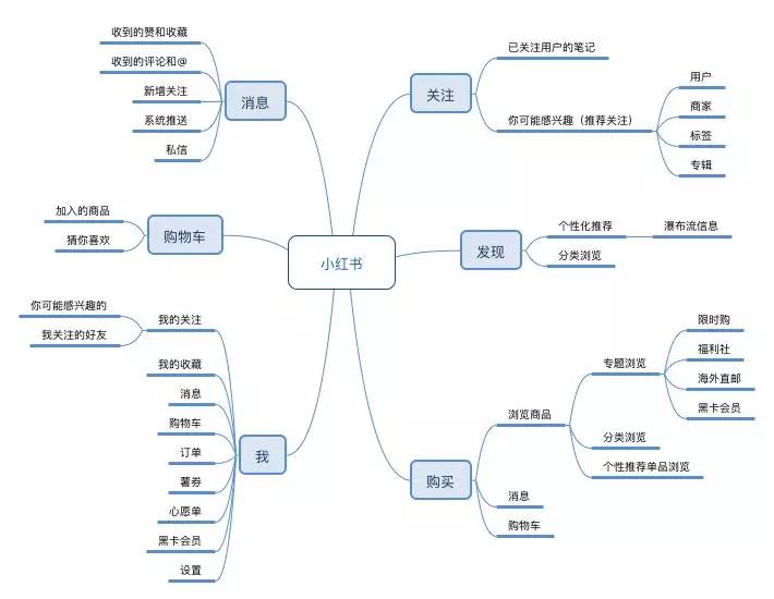 小红书推广：清洗KOL，还能好好“种草”吗？