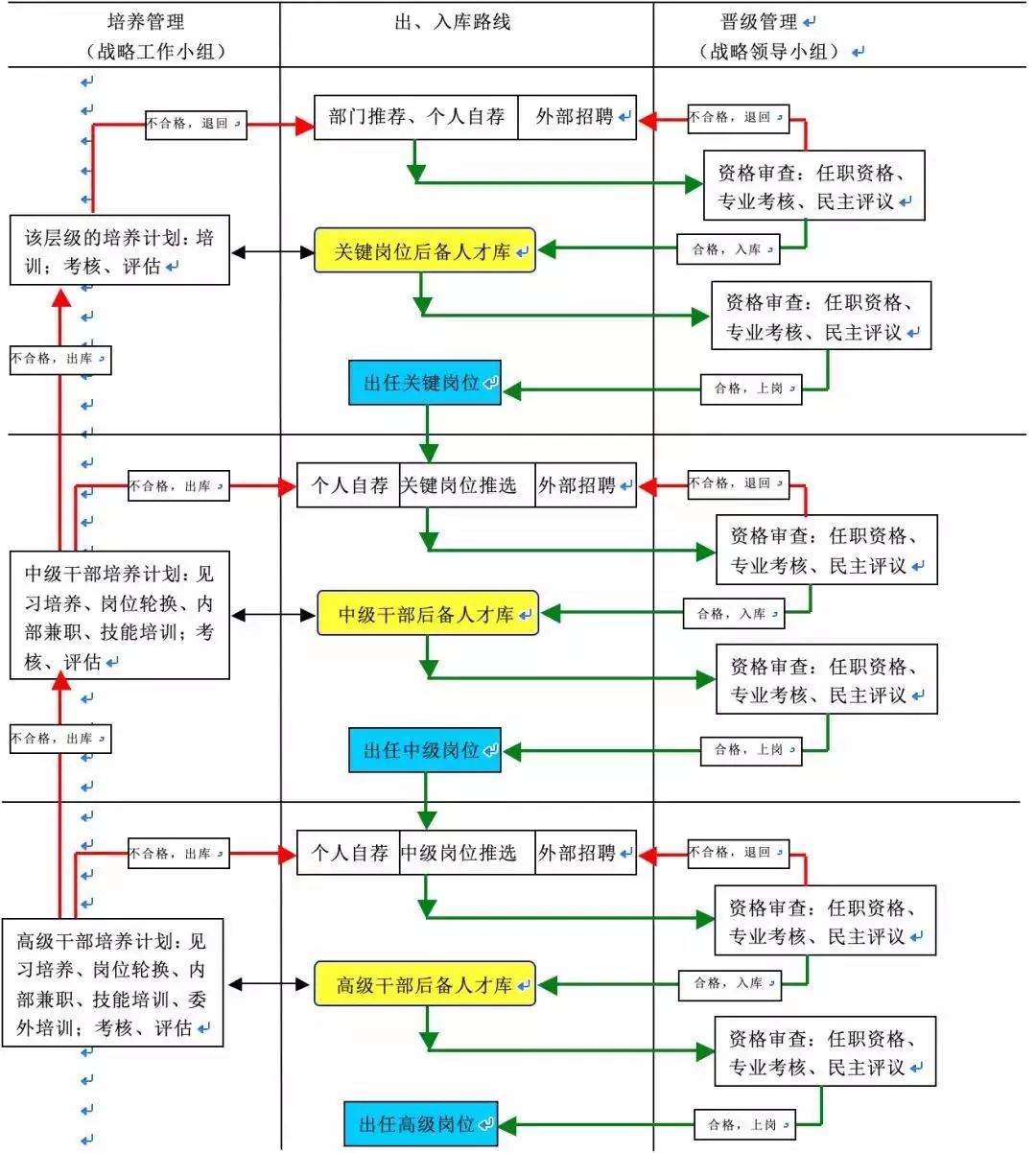 5人才梯队建设培养方案流程图6向名企学习关键人才管理7电子书领取