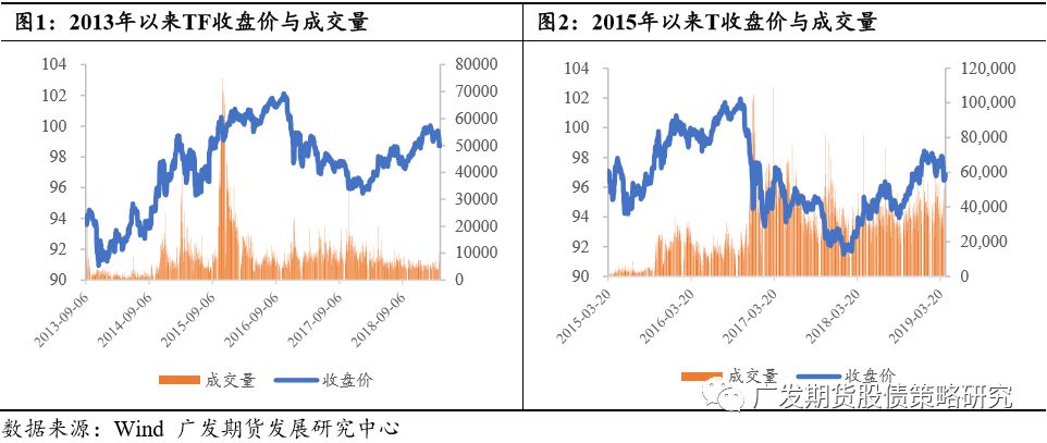 了解公募基金较少行使邦债期货的可以原由利率套期保值合同