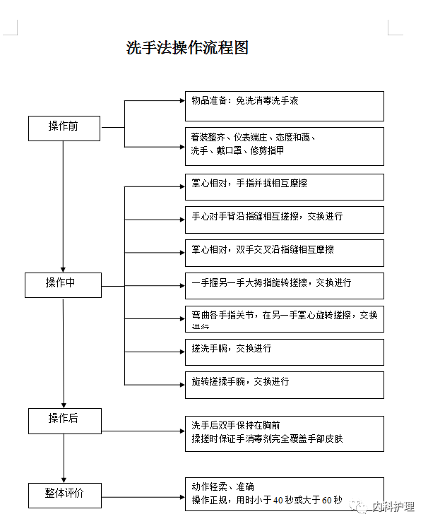 洗手法操作流程图